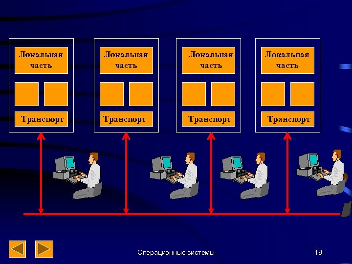 Локальная часть Транспорт Операционные системы 18 