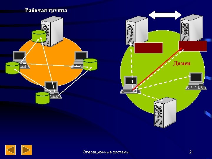 Рабочая группа Домен Операционные системы 21 