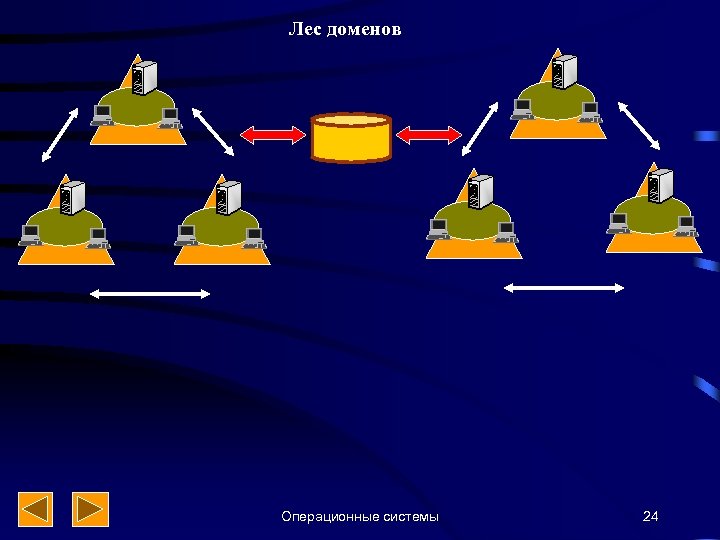 Лес доменов Операционные системы 24 