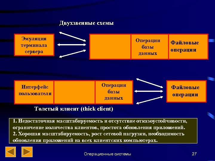 Двухзвенные схемы Эмуляция терминала сервера Интерфейс пользователя Операции базы данных Файловые операции Толстый клиент