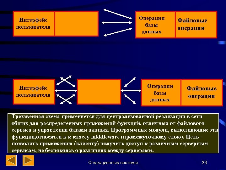Операции базы данных Интерфейс пользователя Файловые операции Трехзвенная схема применяется для централизованной реализации в