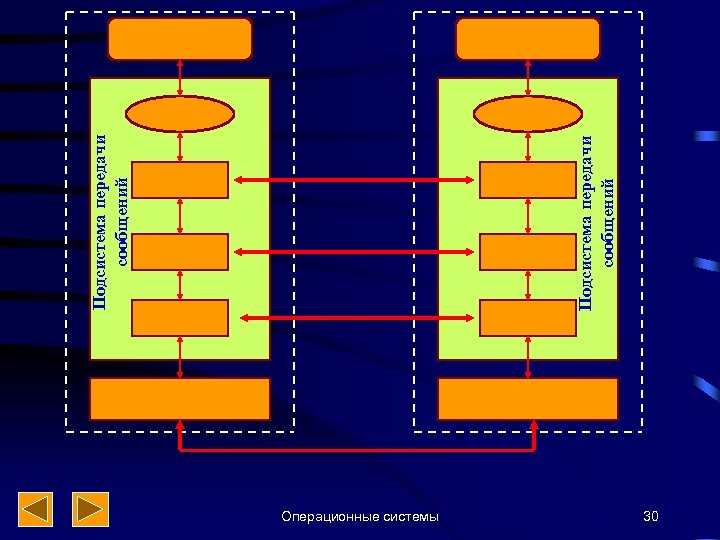 Операционные системы 30 Подсистема передачи сообщений 