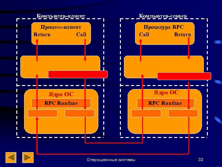 Компьютер-клиент Компьютер-сервер Процесс-клиент Return Call Процедура RPC Call Return Ядро ОС RPC Runtime Операционные