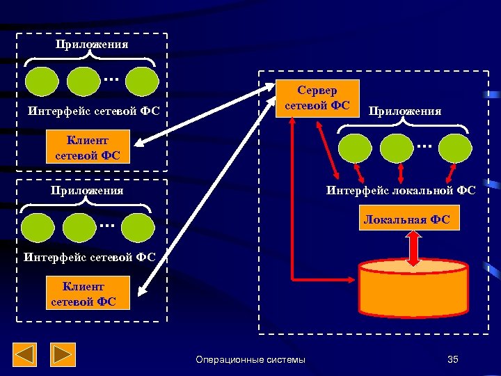 Приложения Интерфейс сетевой ФС Сервер сетевой ФС Приложения Клиент сетевой ФС Приложения Интерфейс локальной