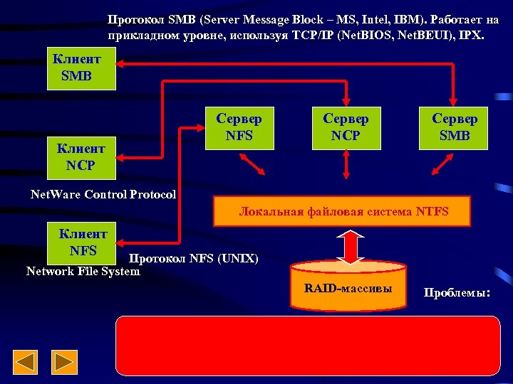 Протокол SMB (Server Message Block – MS, Intel, IBM). Работает на прикладном уровне, используя
