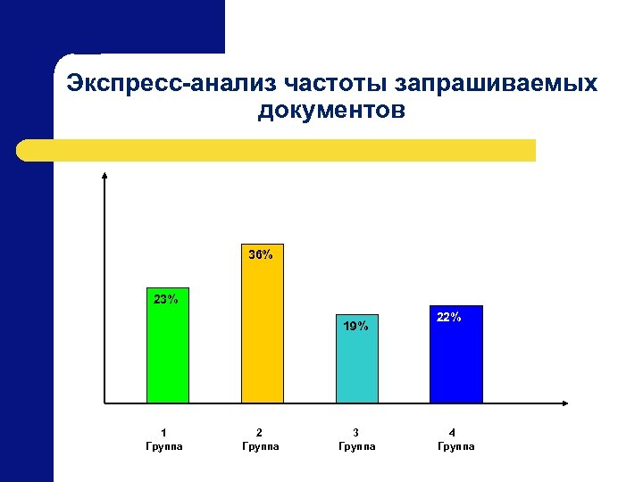 Экспресс-анализ частоты запрашиваемых документов 36% 23% 19% 1 Группа 2 Группа 3 Группа 22%