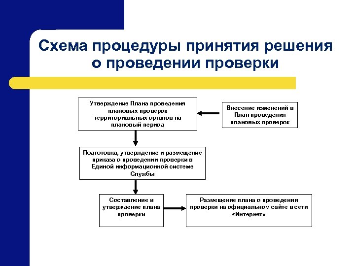 Принято решение о проведении. Схема «процедура подготовки реестровой документации». Принятие решения о проведении проверки. Алгоритм планирования и проведения проверки территориального органа. . Подготовка к проведению плановых проверок..