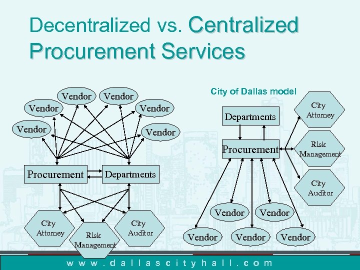 Decentralized vs. Centralized Procurement Services Vendor City of Dallas model Vendor Departments Vendor City