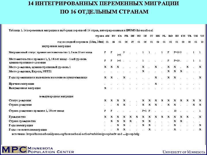14 ИНТЕГРИРОВАННЫХ ПЕРЕМЕННЫХ МИГРАЦИИ ПО 16 ОТДЕЛЬНЫМ СТРАНАМ Таблица 1. 14 переменных миграции в