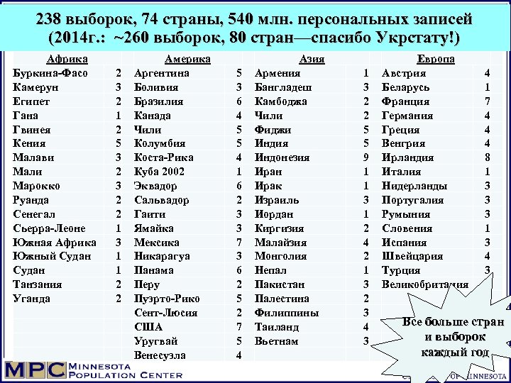 238 выборок, 74 страны, 540 млн. персональных записей (2014 г. : ~260 выборок, 80