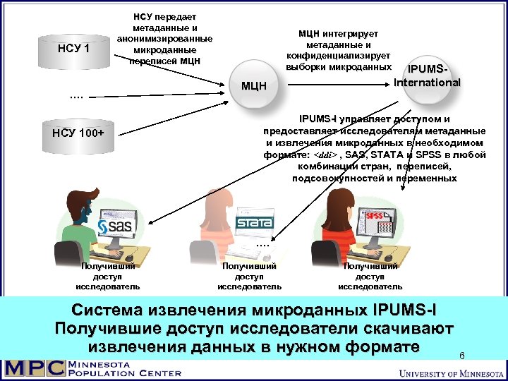 НСУ 1 НСУ передает метаданные и анонимизированные микроданные переписей МЦН …. НСУ 100+ МЦН