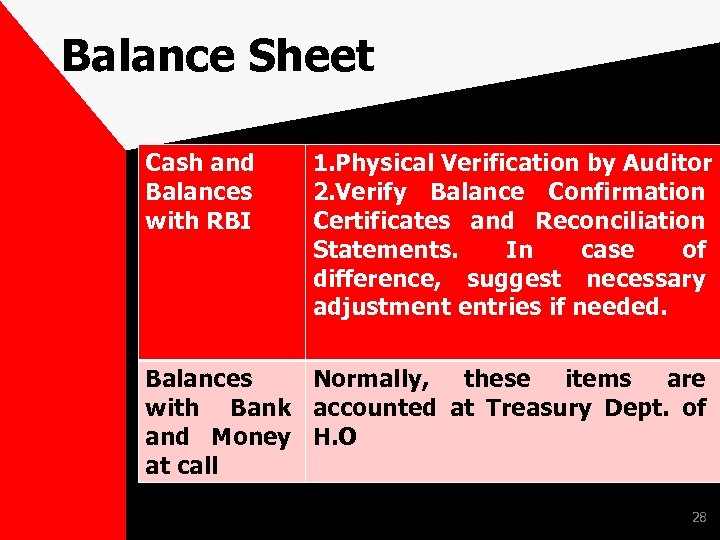 Balance Sheet Cash and Balances with RBI 1. Physical Verification by Auditor 2. Verify