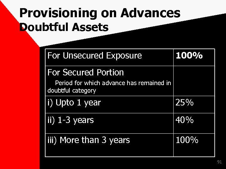 Provisioning on Advances Doubtful Assets For Unsecured Exposure 100% For Secured Portion Period for