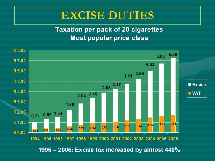 EXCISE DUTIES 1996 – 2006: Excise tax increased by almost 440% 