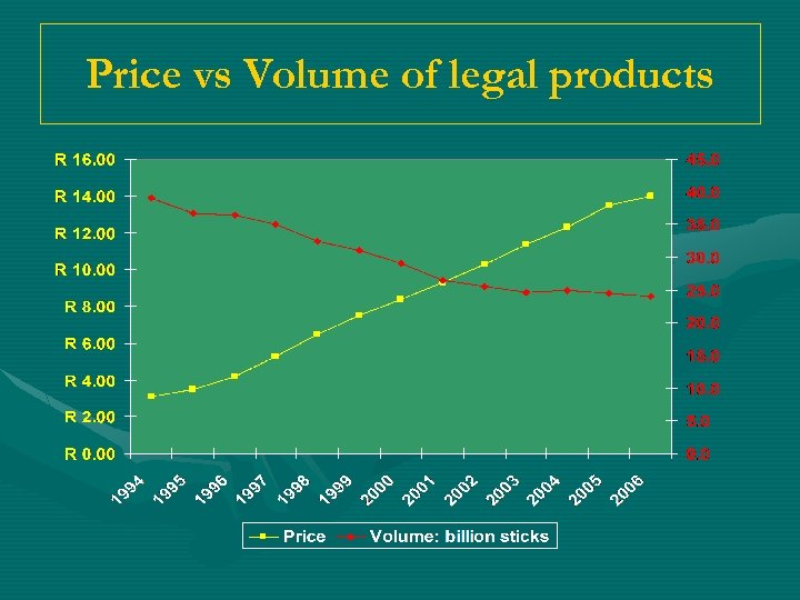 Price vs Volume of legal products 