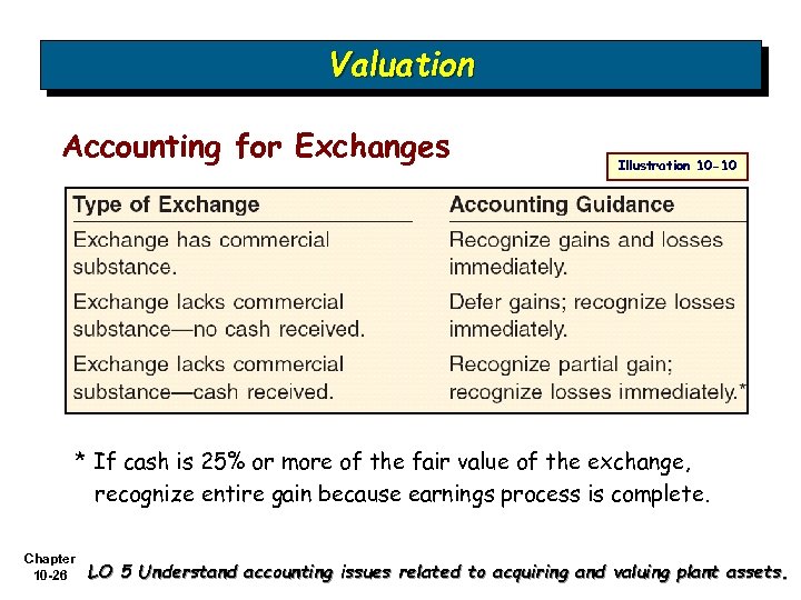 Valuation Accounting for Exchanges Illustration 10 -10 * If cash is 25% or more