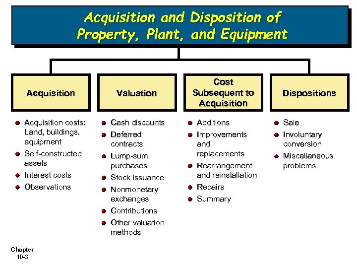 Acquisition and Disposition of Property, Plant, and Equipment Acquisition costs: Land, buildings, equipment Self-constructed