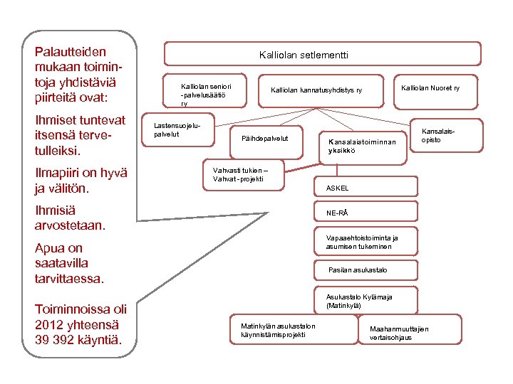 Palautteiden mukaan toimintoja yhdistäviä piirteitä ovat: Ihmiset tuntevat itsensä tervetulleiksi. Ilmapiiri on hyvä ja