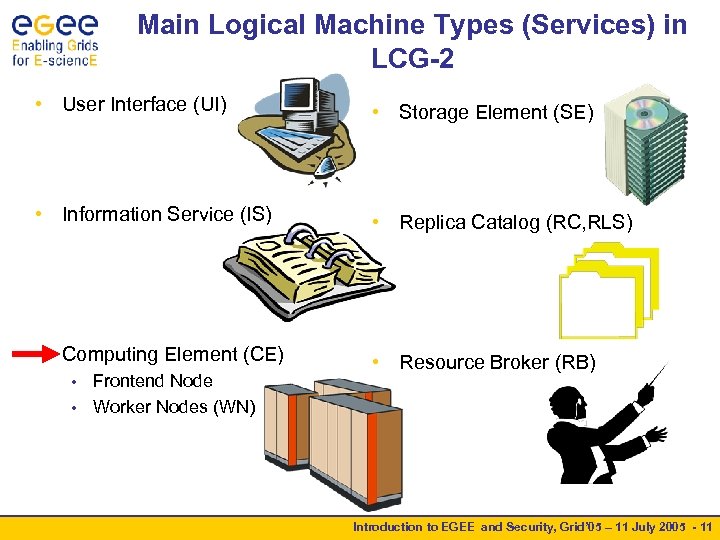 Main Logical Machine Types (Services) in LCG-2 • User Interface (UI) • Storage Element