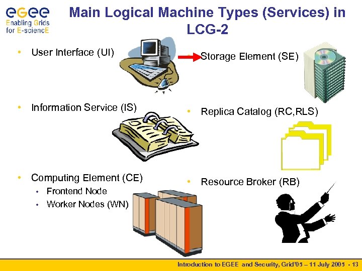 Main Logical Machine Types (Services) in LCG-2 • User Interface (UI) • Storage Element