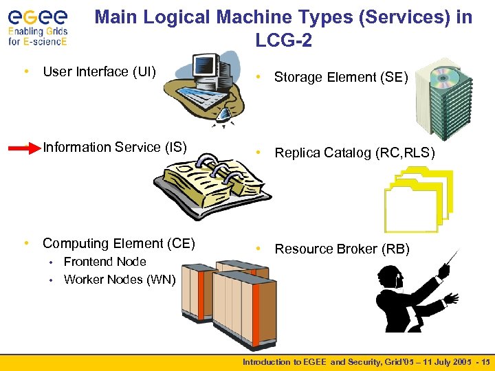 Main Logical Machine Types (Services) in LCG-2 • User Interface (UI) • Storage Element
