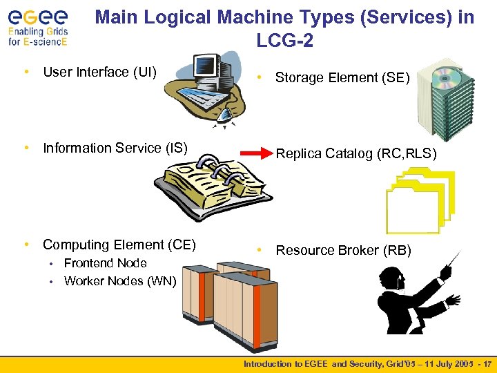 Main Logical Machine Types (Services) in LCG-2 • User Interface (UI) • Storage Element