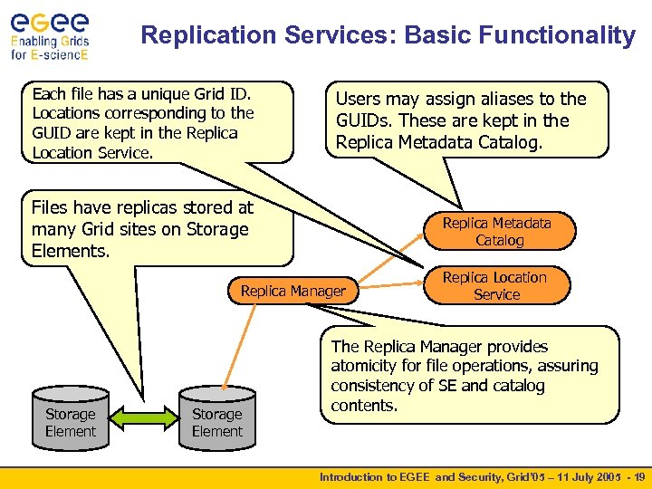 Replication Services: Basic Functionality Each file has a unique Grid ID. Locations corresponding to