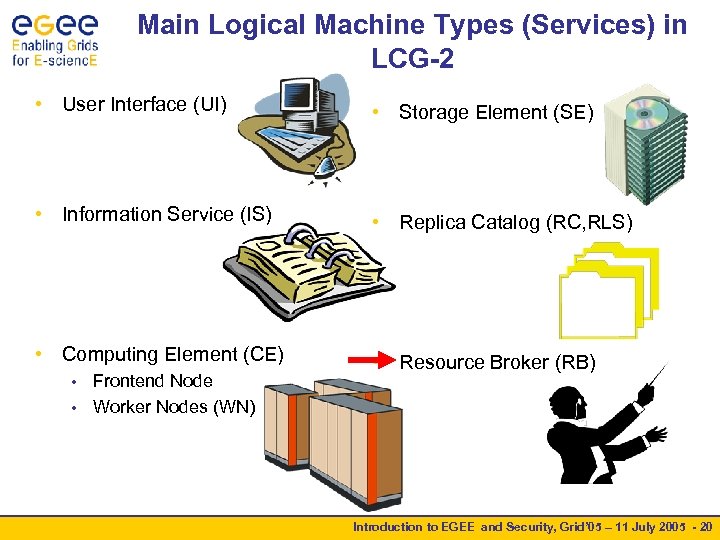 Main Logical Machine Types (Services) in LCG-2 • User Interface (UI) • Storage Element