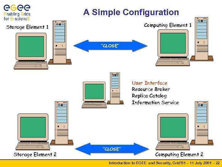 A Simple Configuration Computing Element 1 Storage Element 1 “CLOSE” User Interface Resource Broker