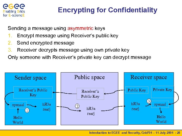 Encrypting for Confidentiality Sending a message using asymmetric keys 1. Encrypt message using Receiver’s