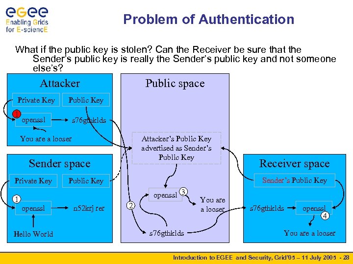 Problem of Authentication What if the public key is stolen? Can the Receiver be