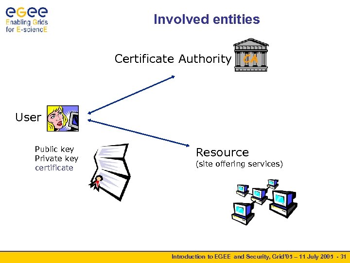 Involved entities Certificate Authority CA User Public key Private key certificate Resource (site offering