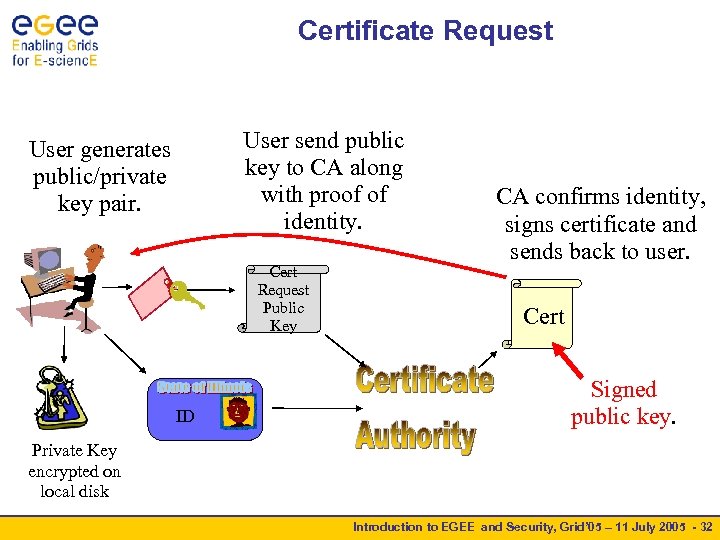 Certificate Request User send public key to CA along with proof of identity. User