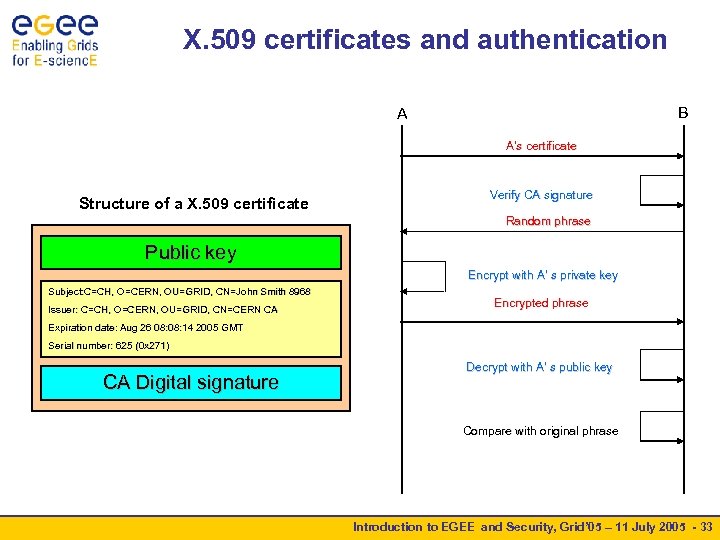 X. 509 certificates and authentication B A A’s certificate Structure of a X. 509