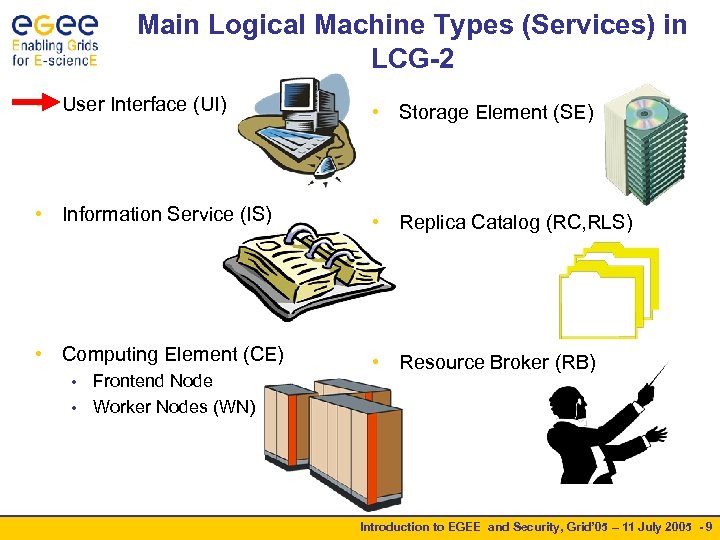 Main Logical Machine Types (Services) in LCG-2 • User Interface (UI) • Storage Element