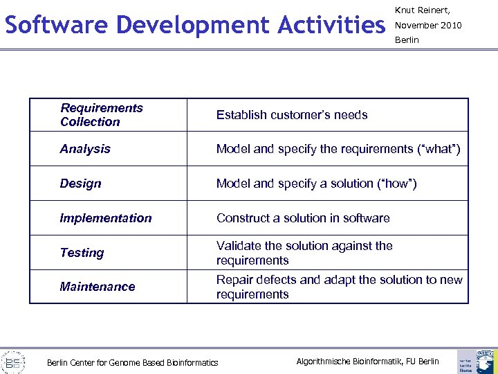 Software Development Activities Knut Reinert, November 2010 Berlin Requirements Collection Establish customer’s needs Analysis
