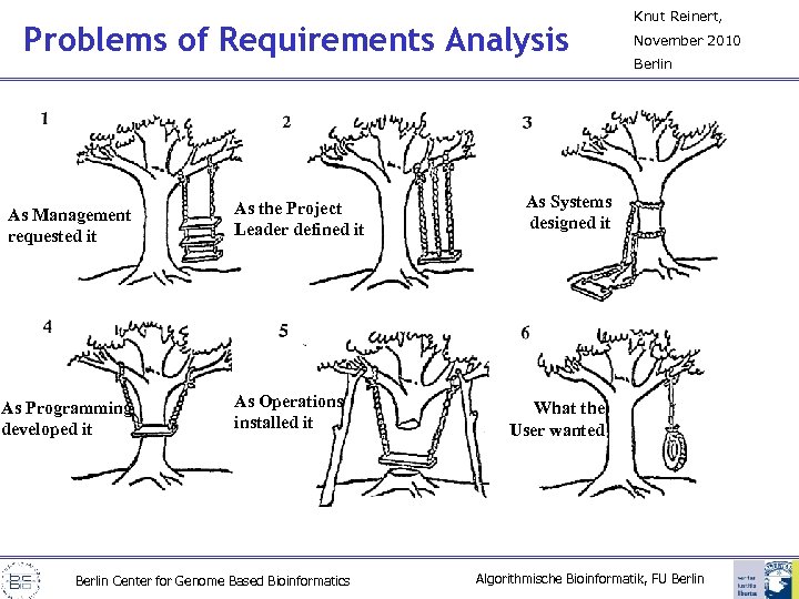 Problems of Requirements Analysis As Management requested it As Programming developed it As the