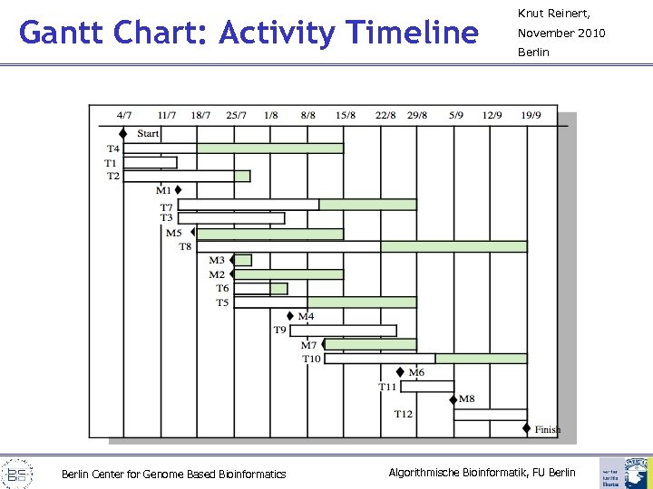 Gantt Chart: Activity Timeline Berlin Center for Genome Based Bioinformatics Knut Reinert, November 2010