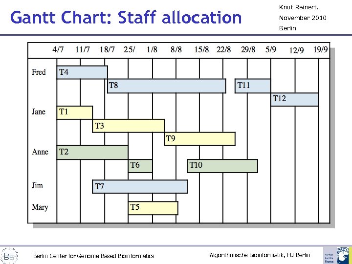 Gantt Chart: Staff allocation Berlin Center for Genome Based Bioinformatics Knut Reinert, November 2010