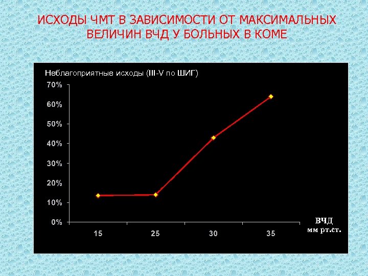 ИСХОДЫ ЧМТ В ЗАВИСИМОСТИ ОТ МАКСИМАЛЬНЫХ ВЕЛИЧИН ВЧД У БОЛЬНЫХ В КОМЕ Неблагоприятные исходы
