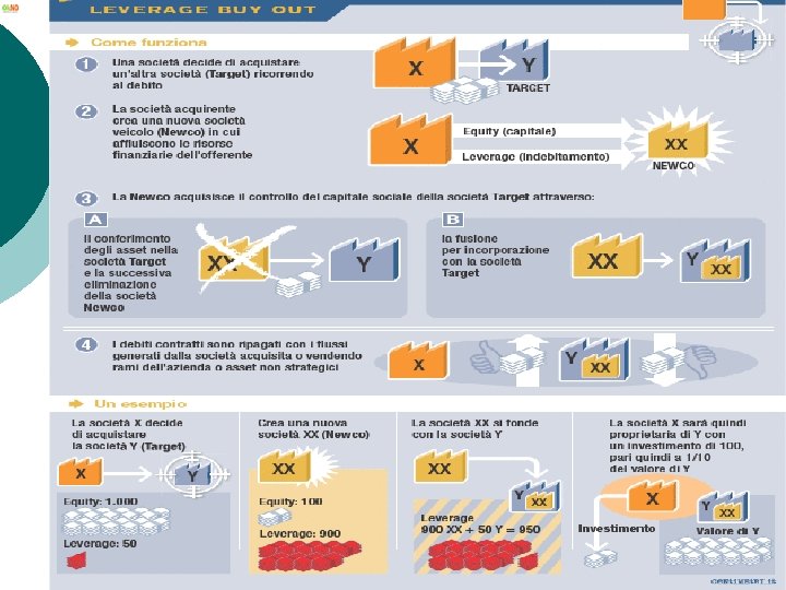  Un esempio pratico. La società X decide di acquistare la società Y (che