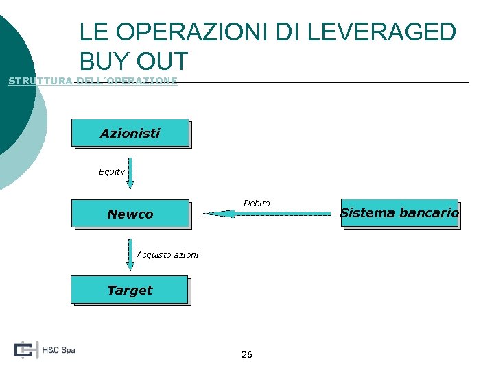 LE OPERAZIONI DI LEVERAGED BUY OUT STRUTTURA DELL’OPERAZIONE Azionisti Equity Newco Debito Acquisto azioni