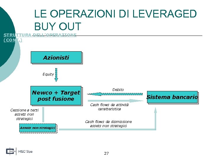 LE OPERAZIONI DI LEVERAGED BUY OUT STRUTTURA DELL’OPERAZIONE (CONT. ) Azionisti Equity Debito Newco