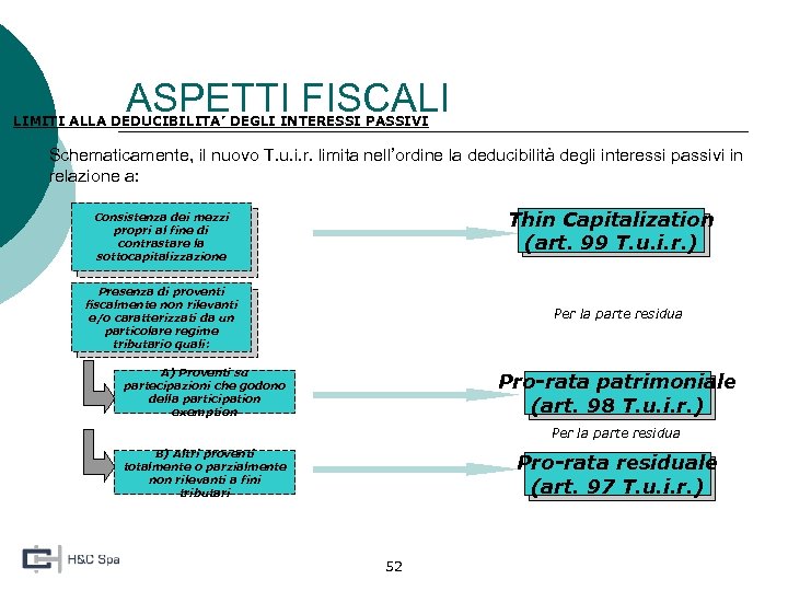 ASPETTI FISCALI LIMITI ALLA DEDUCIBILITA’ DEGLI INTERESSI PASSIVI ¡ Schematicamente, il nuovo T. u.