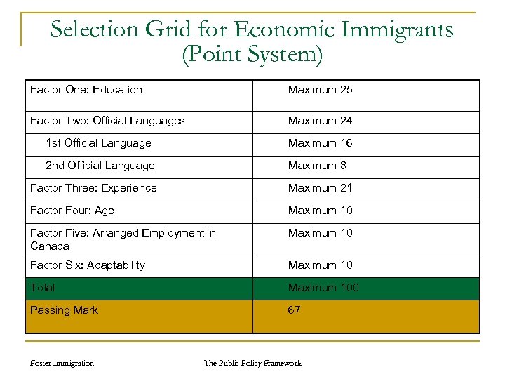 Selection Grid for Economic Immigrants (Point System) Factor One: Education Maximum 25 Factor Two: