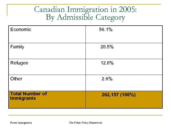 Canadian Immigration in 2005: By Admissible Category Economic 56. 1% Family 28. 5% Refugee