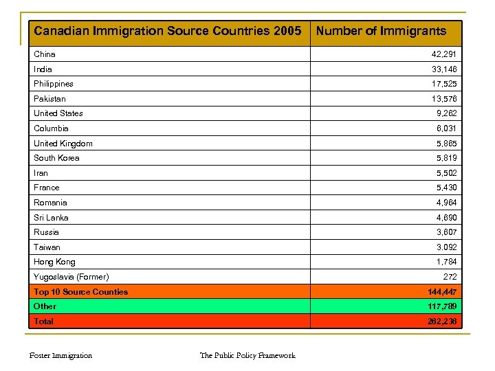 Canadian Immigration Source Countries 2005 Number of Immigrants China 42, 291 India 33, 146