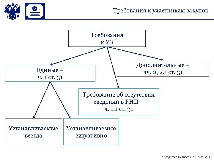 Единые требования к участникам закупок. Требования к участникам закупки. Требования к участникам закупки по 44 ФЗ. Участники закупок по 44-ФЗ. Требования к участникам закупки 223 ФЗ.