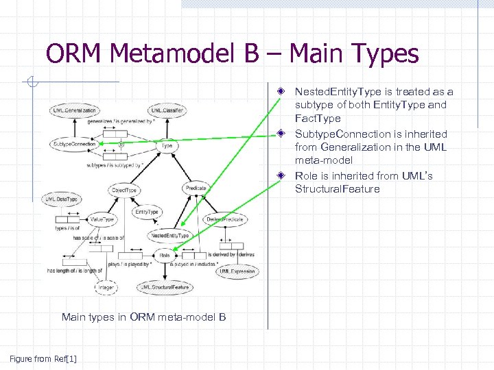 ORM Metamodel B – Main Types Nested. Entity. Type is treated as a subtype