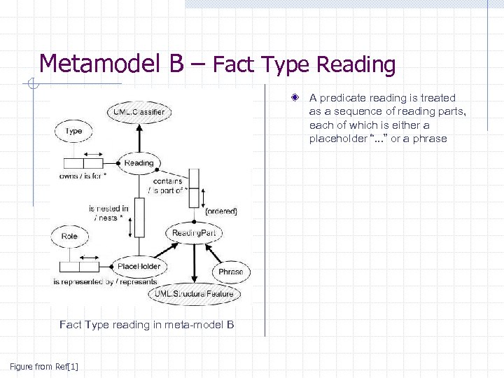 Metamodel B – Fact Type Reading A predicate reading is treated as a sequence